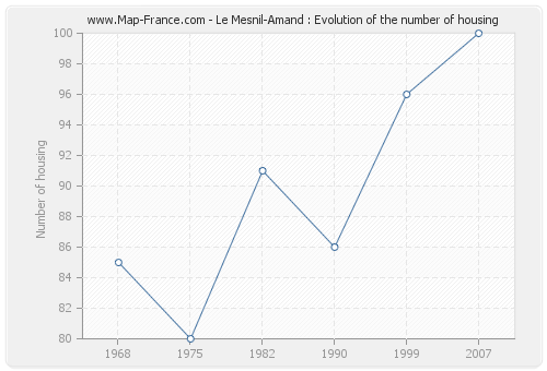 Le Mesnil-Amand : Evolution of the number of housing